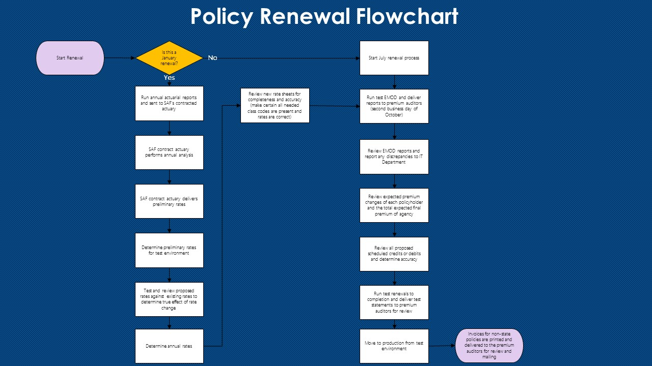 Policy Renewal Flowchart
